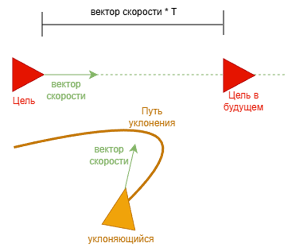 Прогнозирующее уклонение от угрозы