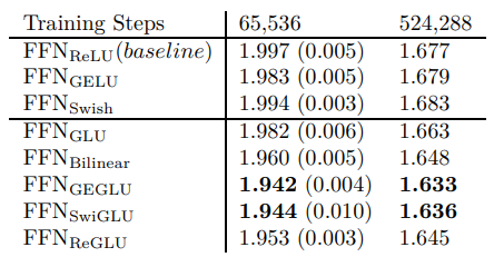 Скриншот из статьи «GLU Variants Improve Transformers»