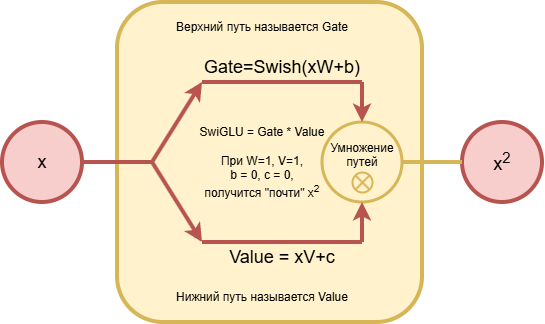 Схематичное отображение вентиля активации SwiGLU