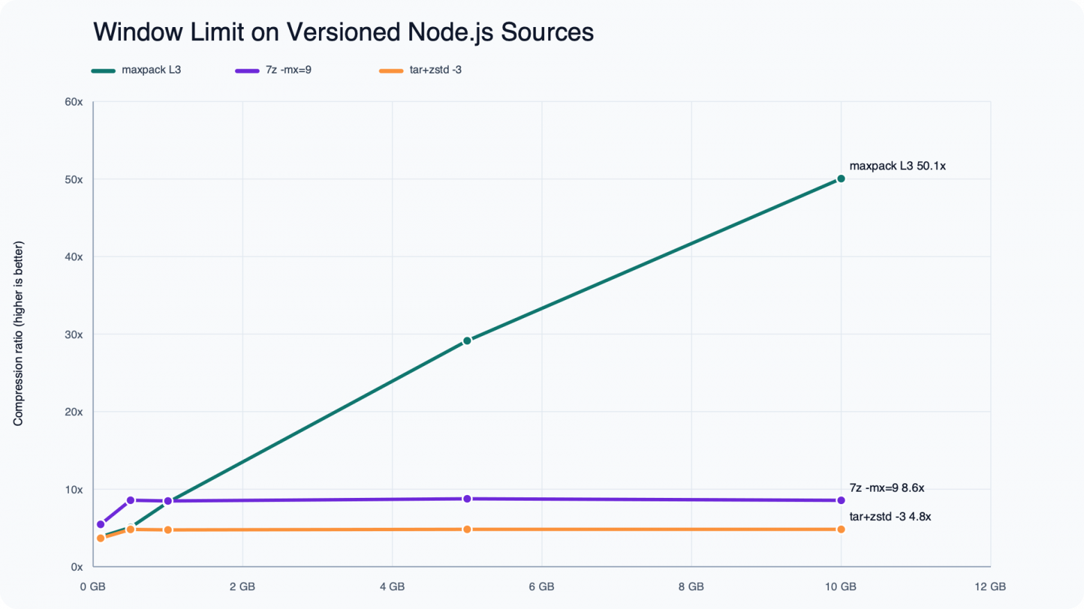 Node.js v20: масштабирование 100 МБ → 10 ГБ