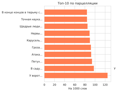 Топ-10 рассказов по парцелляции Топ-10 рассказов по парцелляции