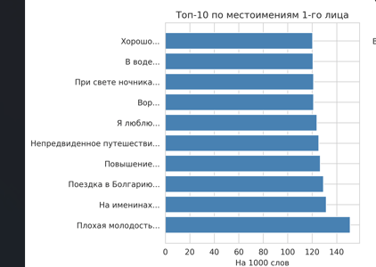 Топ-10 рассказов по местоимению 1-го лица Топ-10 рассказов по местоимению 1-го лица