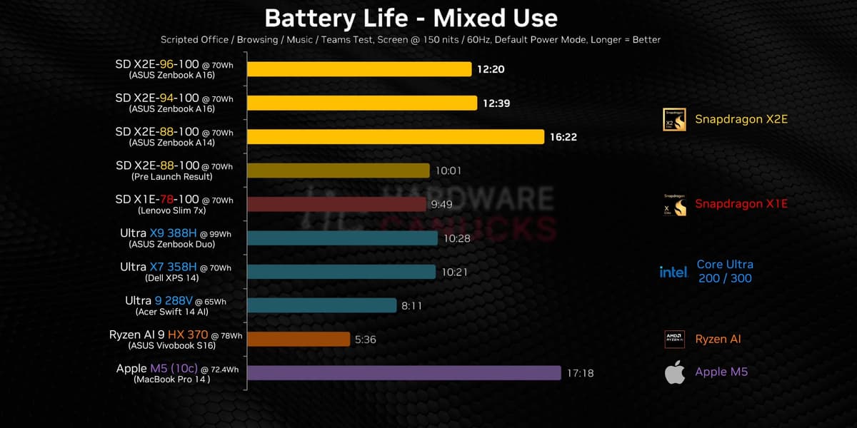 Наконец-то ноутбук с Windows on Arm может быть мощным. Большие тесты Snapdragon X2 Elite Extreme показывают, насколько это мощная SoC - 4 Наконец-то ноутбук с Windows on Arm может быть мощным. Большие тесты Snapdragon X2 Elite Extreme показывают, насколько это мощная SoC - 4