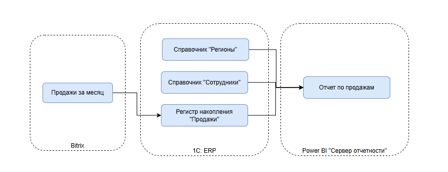 Рисунок 2 - пример Lineage дата-актива