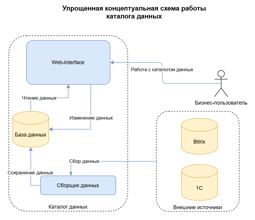 рисунок 1 - компоненты дата-каталога