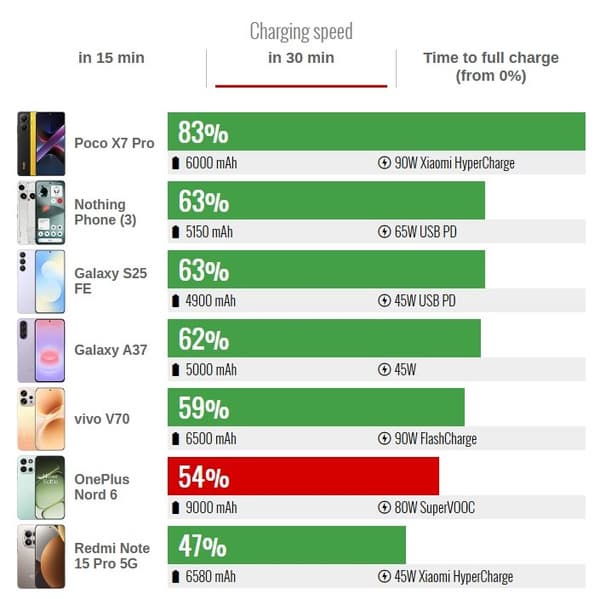 9000 мАч заряжаются за полчаса на 54%. Обзор OnePlus Nord 6 раскрывает подробности о новом смартфоне - 2