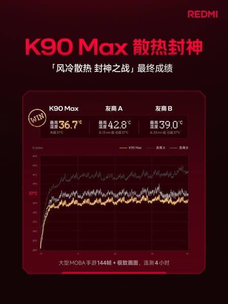 Xiaomi на графике показывает, что вентилятор у Redmi K90 Max помогает снижать температуру - 2 Xiaomi на графике показывает, что вентилятор у Redmi K90 Max помогает снижать температуру - 2