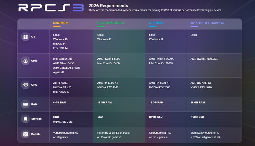 Чтобы играть в игры от PlayStation 3 на ПК желательно иметь систему с GeForce RTX 2060 и неплохим процессором. Авторы RPCS3 опубликовали системные требования - 2