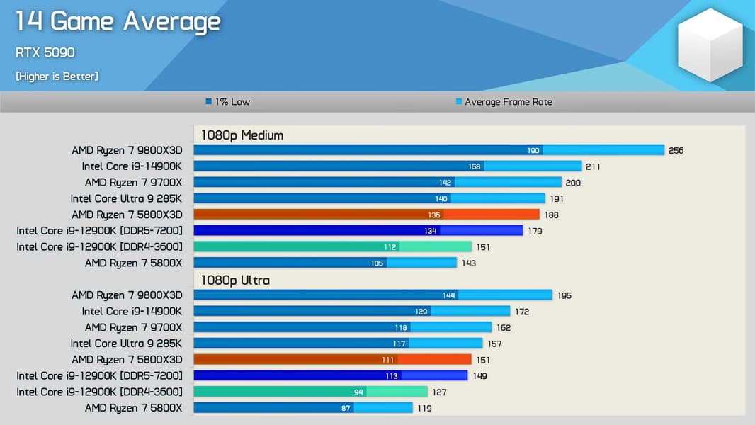 Свежие тесты старичков показывают, что, если Core i9-12900K добавить DDR5, он будет почти столь же быстрым в играх, как и Ryzen 7 5800X3D - 2