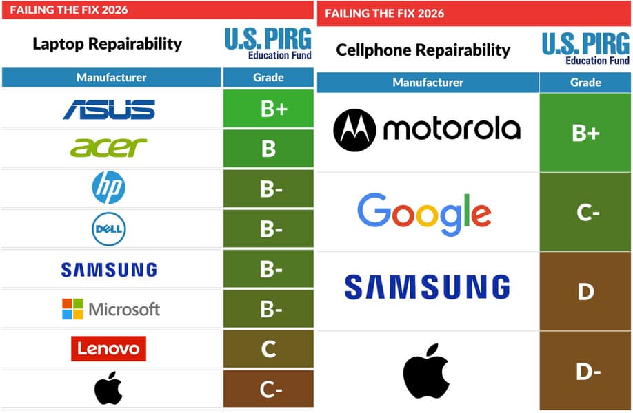 Apple iPhone и Samsung Galaxy оказались худшими смартфонами по ремонтопригодности - 1 Apple iPhone и Samsung Galaxy оказались худшими смартфонами по ремонтопригодности - 1