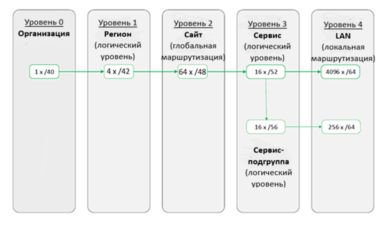 Принципы проектирования иерархической структуры адресации при развертывании IPv6 - 2