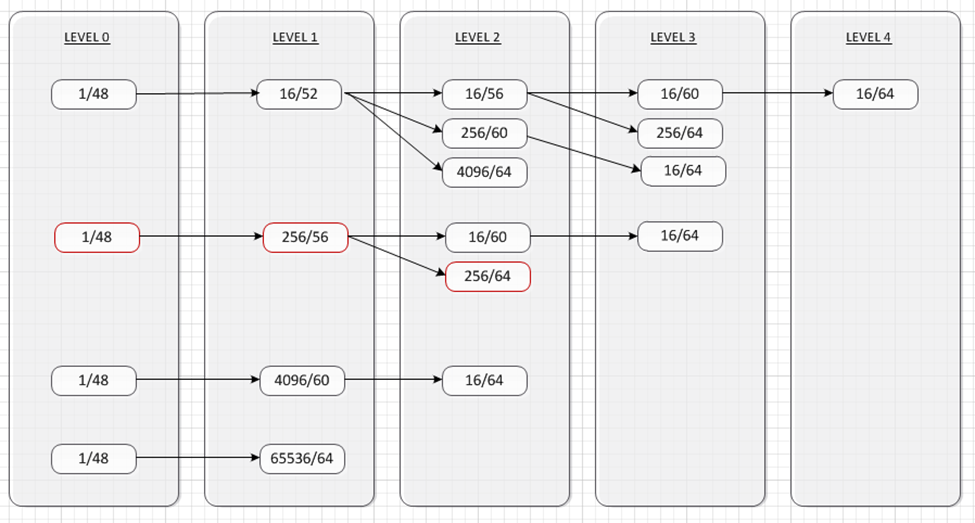 Принципы проектирования иерархической структуры адресации при развертывании IPv6 - 3