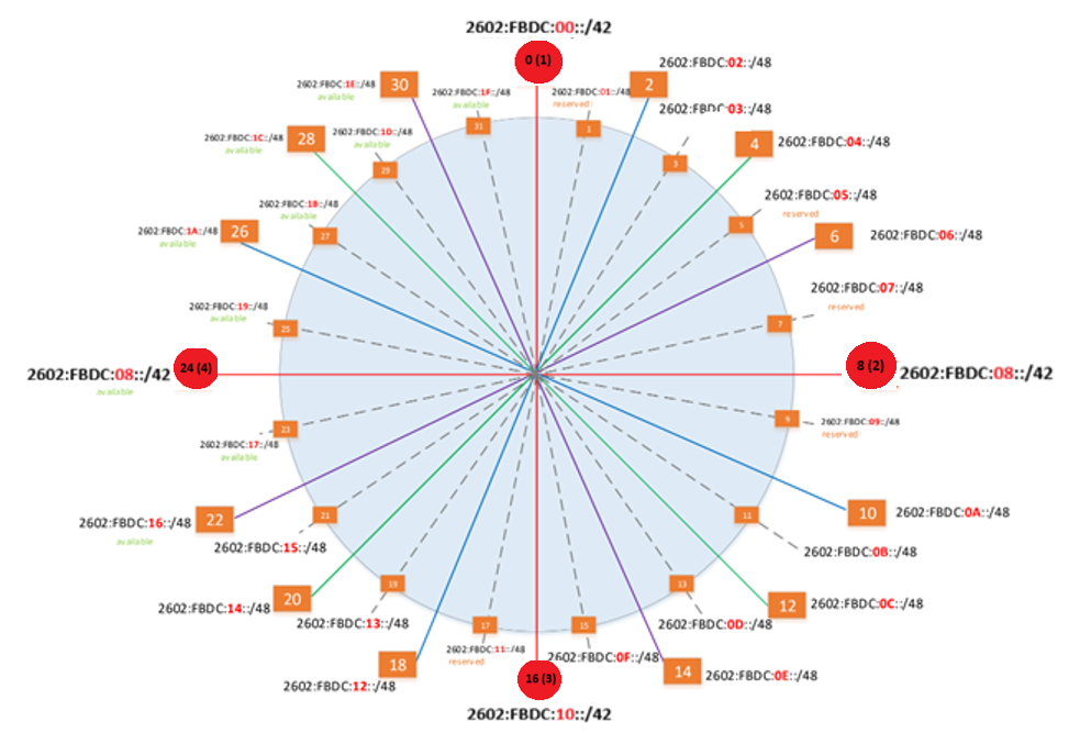 Принципы проектирования иерархической структуры адресации при развертывании IPv6 - 4