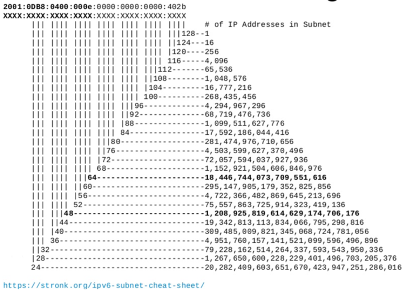 Адресное Пространство IPv6 