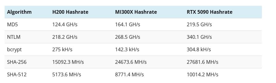 GeForce RTX 5090 уложила на лопатки на порядок более дорогие ИИ-ускорители в задачах взлома паролей - 2
