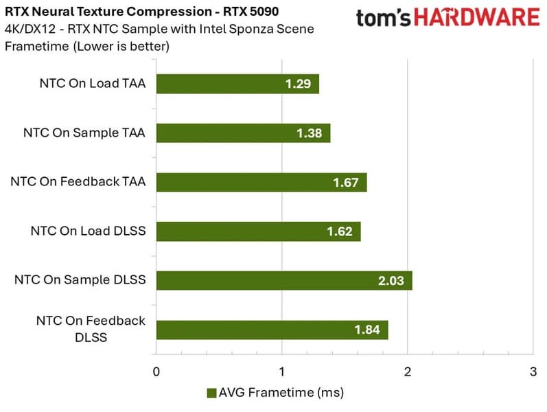 Нейронное сжатие текстур от Nvidia — это будущее компьютерных игр? Первые тесты показали работу технологии с разными видеокартами - 2 Нейронное сжатие текстур от Nvidia — это будущее компьютерных игр? Первые тесты показали работу технологии с разными видеокартами - 2