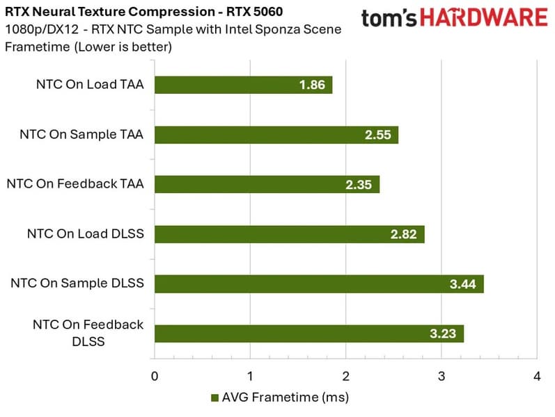 Нейронное сжатие текстур от Nvidia — это будущее компьютерных игр? Первые тесты показали работу технологии с разными видеокартами - 3 Нейронное сжатие текстур от Nvidia — это будущее компьютерных игр? Первые тесты показали работу технологии с разными видеокартами - 3