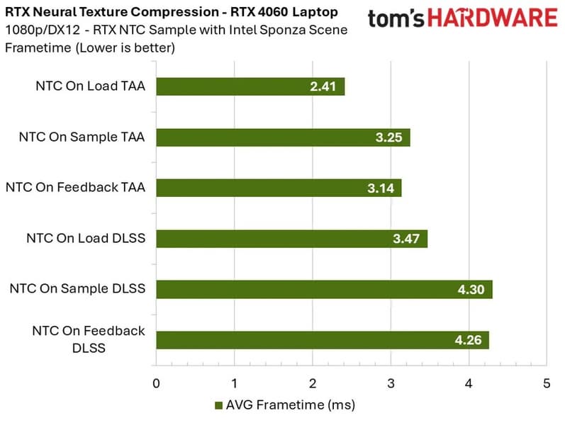 Нейронное сжатие текстур от Nvidia — это будущее компьютерных игр? Первые тесты показали работу технологии с разными видеокартами - 4 Нейронное сжатие текстур от Nvidia — это будущее компьютерных игр? Первые тесты показали работу технологии с разными видеокартами - 4