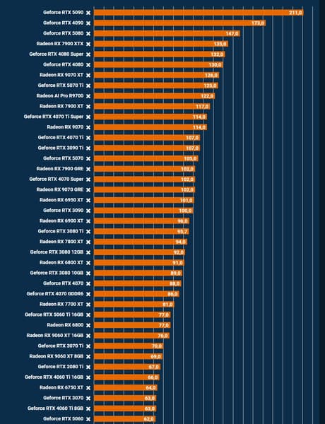 Опубликован огромный рейтинг из 81 видеокарты за 12 лет. Тесты проводились в четырёх разрешениях и 20 играх - 2 Опубликован огромный рейтинг из 81 видеокарты за 12 лет. Тесты проводились в четырёх разрешениях и 20 играх - 2