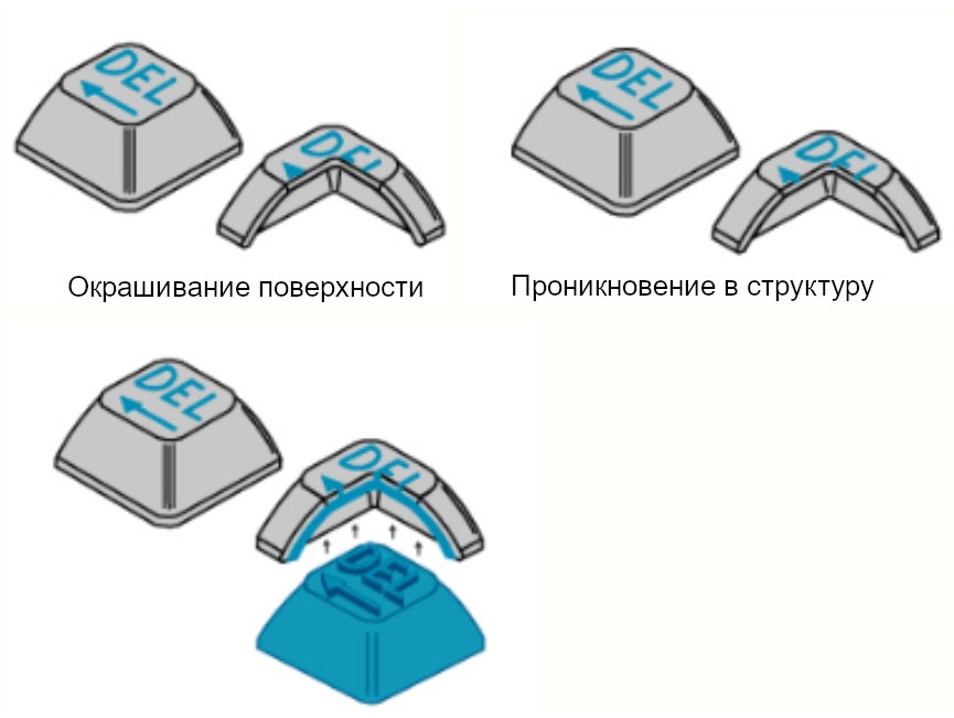 Шелкография, сублимации, double shot. Источник.