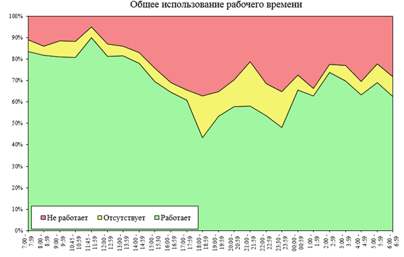 Изучение использования рабочего времени - 10 Изучение использования рабочего времени - 10