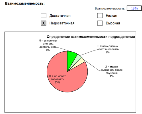 Изучение использования рабочего времени - 15 Изучение использования рабочего времени - 15