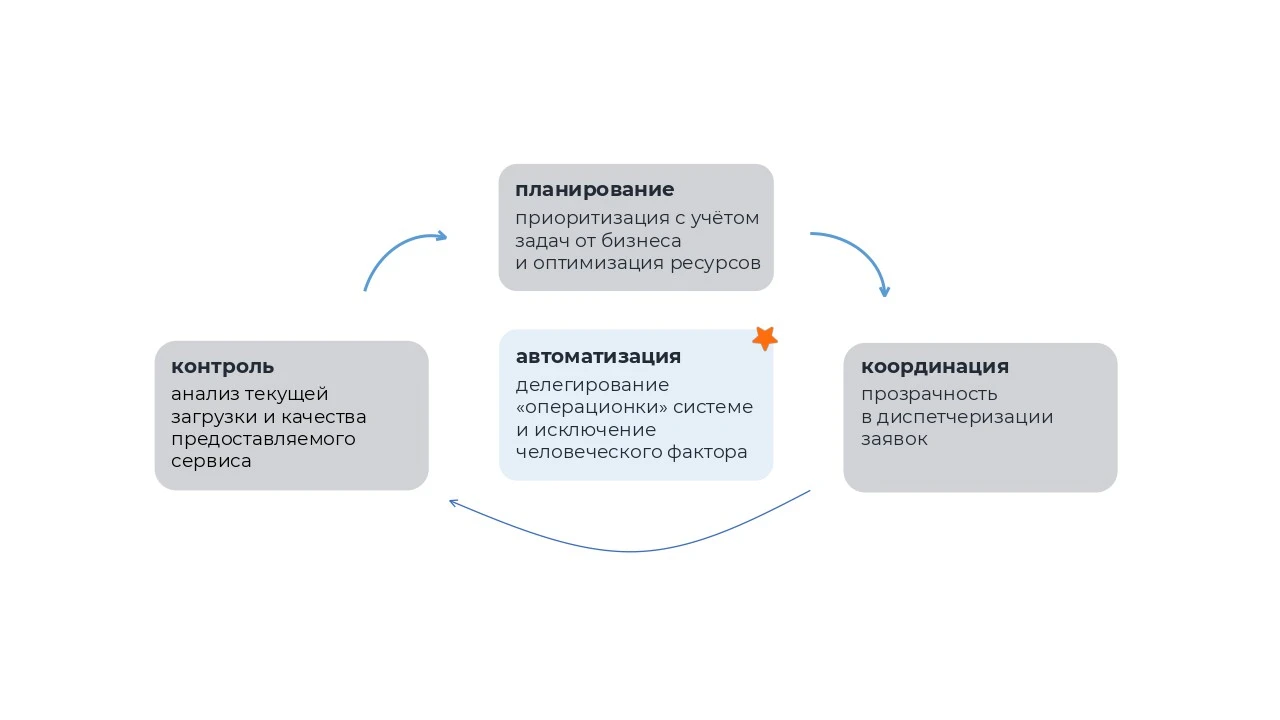 Как эффективно управлять нагрузкой службы поддержки? - 1