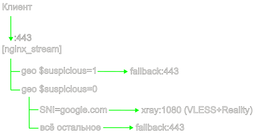 Как я защитил свой VPN от DPI: graylist + nginx stream + немного паранойи - 1 Как я защитил свой VPN от DPI: graylist + nginx stream + немного паранойи - 1