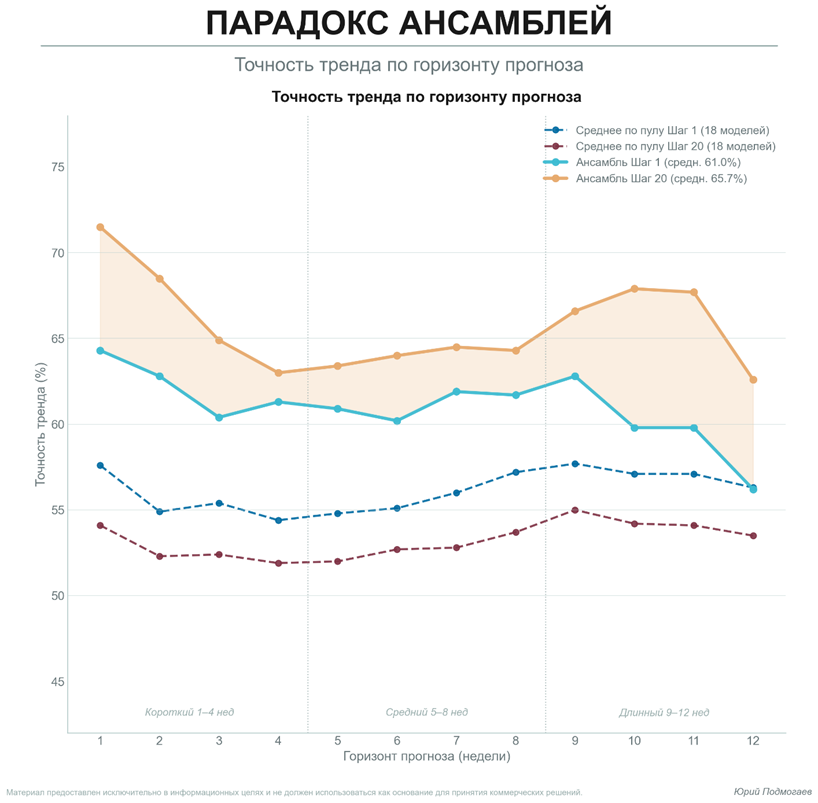 Парадокс ансамблей: почему «слабые» модели иногда побеждают «сильные» - 2