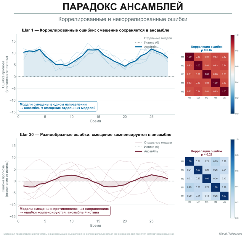 Парадокс ансамблей: почему «слабые» модели иногда побеждают «сильные» - 3