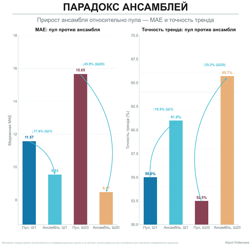 Парадокс ансамблей: почему «слабые» модели иногда побеждают «сильные» - 5