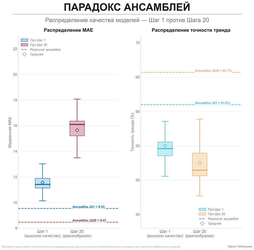 Парадокс ансамблей: почему «слабые» модели иногда побеждают «сильные» - 1