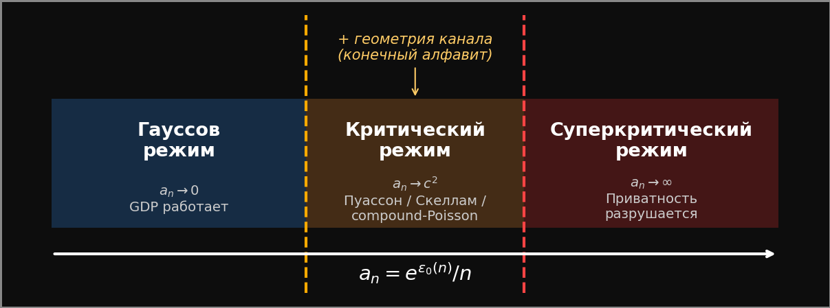 Фазовая диаграмма для RR-масштаба; при конечном алфавите внутри критического слоя требуется дополнительная геометрия канала.