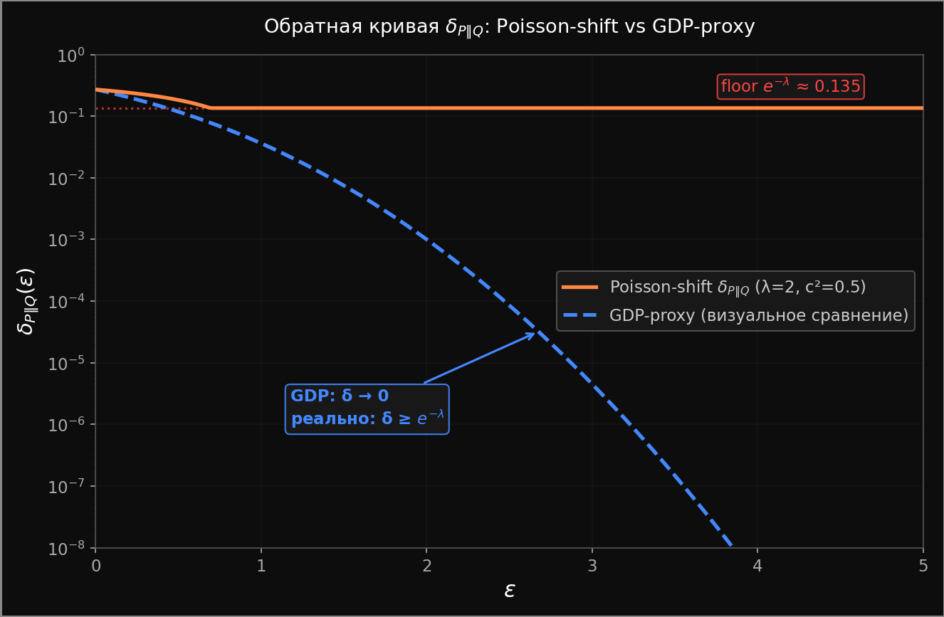Обратная кривая δ_{P||Q} канонического Poisson-shift предела (λ=2, c²=0.5) и GDP-proxy, показанного для визуального сравнения. Поisson-shift выходит на floor e^{−λ} ≈ 0.135, а GDP уходит к нулю. Для двусторонней кривой этот floor определяет нижнюю границу two-sided δ-curve.*