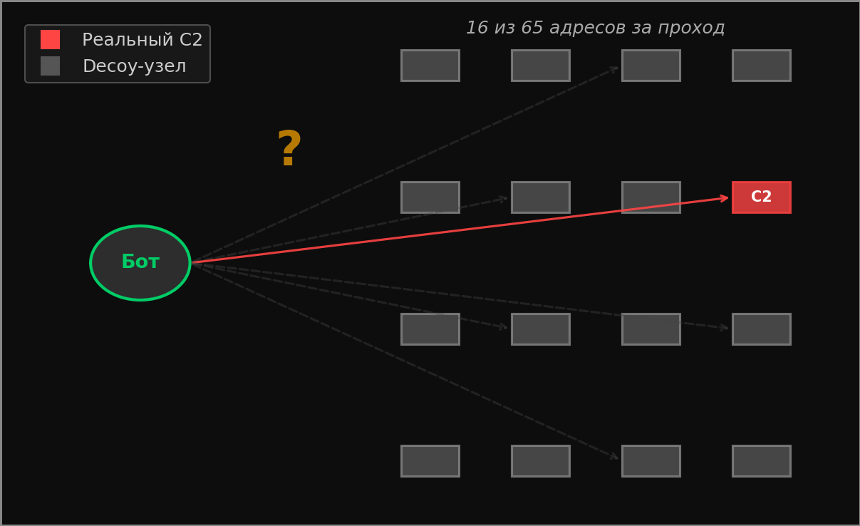 Схема C2-обфускации XLoader: 16 случайных адресов из 65 за проход, реальный C2 неотличим от decoy без проверки ответа.
