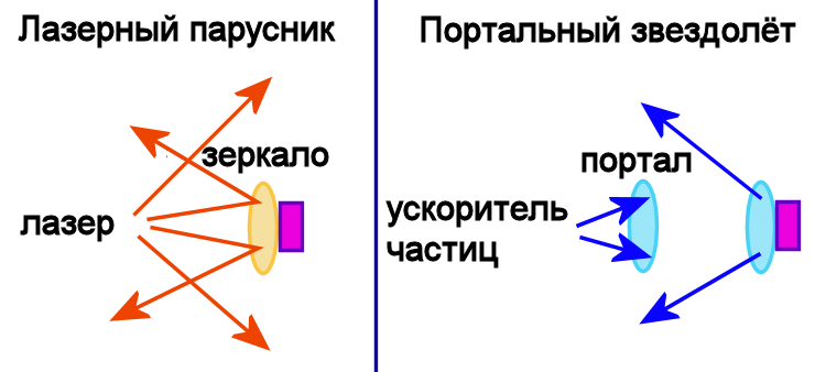 Портальный звездолёт - 11