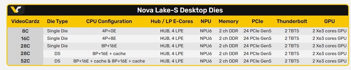 Процессоры Intel Core Ultra 400 линейки Nova Lake-S почти полностью рассекречены задолго до выхода. Нас ждёт пять кристаллов и модели от 6 до 52 ядер - 2 Процессоры Intel Core Ultra 400 линейки Nova Lake-S почти полностью рассекречены задолго до выхода. Нас ждёт пять кристаллов и модели от 6 до 52 ядер - 2