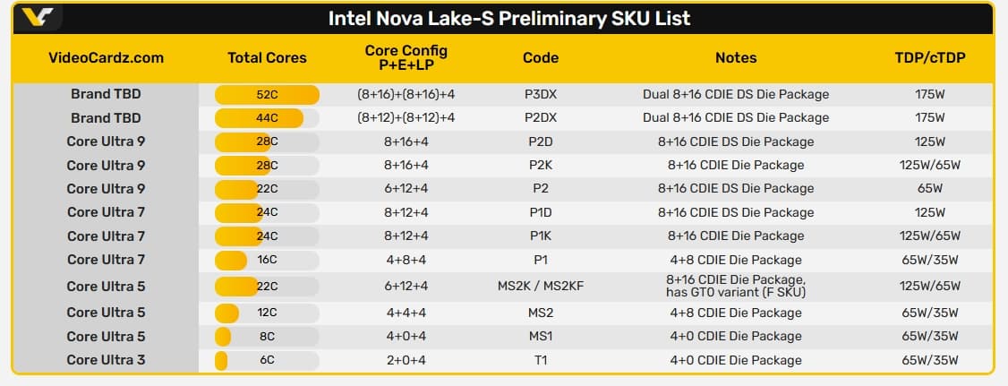 Процессоры Intel Core Ultra 400 линейки Nova Lake-S почти полностью рассекречены задолго до выхода. Нас ждёт пять кристаллов и модели от 6 до 52 ядер - 3 Процессоры Intel Core Ultra 400 линейки Nova Lake-S почти полностью рассекречены задолго до выхода. Нас ждёт пять кристаллов и модели от 6 до 52 ядер - 3