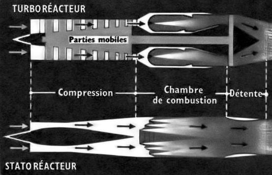 Схемы ТРД и ПВРД — для аутентичности на французском: compression — компрессор, chambre de combustion — камера сгорания, détente — сопло