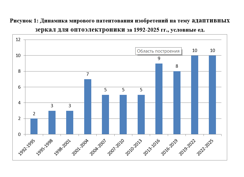 Источник: интерпретация автора данных Google.Patents 