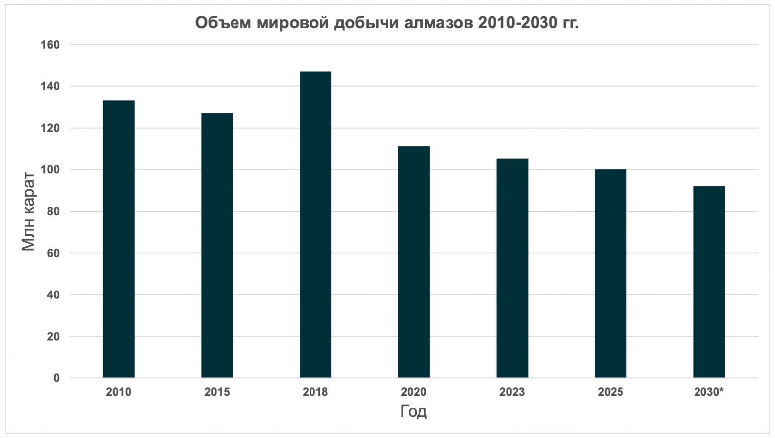 Данные за 2010–2023 гг. — по отраслевой статистике и отчетам крупнейших участников рынка. Прогноз (*) — оценка на основе текущей динамики добычи.