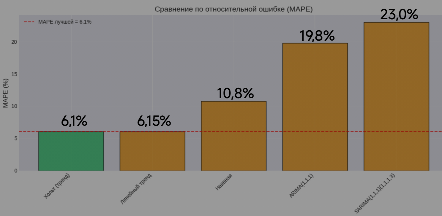 Сравнение ошибок моделей