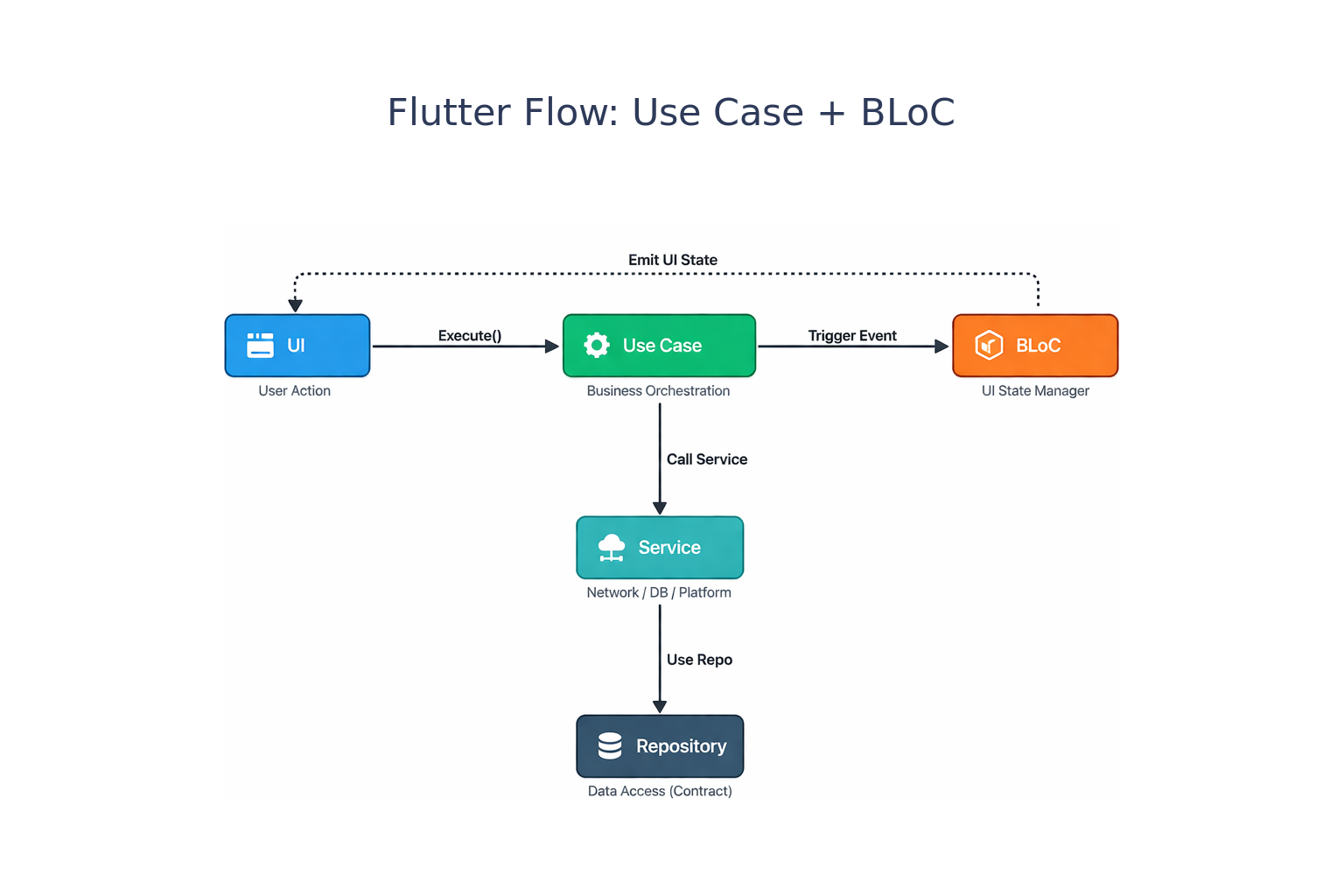 Схема, демонстрирующая подход к использованию BLoC