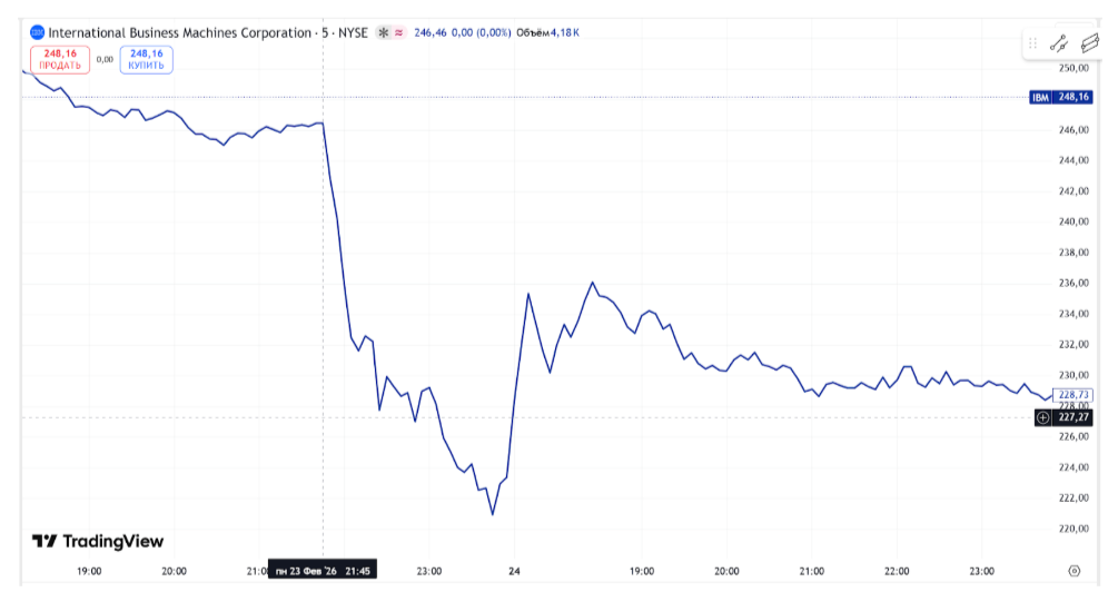 Так выглядела реакция инвесторов 23 февраля в акциях IBM. Источник: https://ru.tradingview.com/