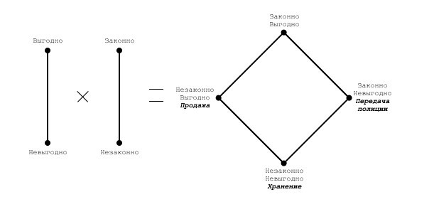 Рис. 2 Этическая решетка