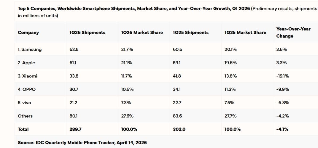 Samsung сумела отбить трон лидера у Apple. Аналитики IDC указывают на небольшое преимущество корейского гиганта на рынке смартфонов - 2
