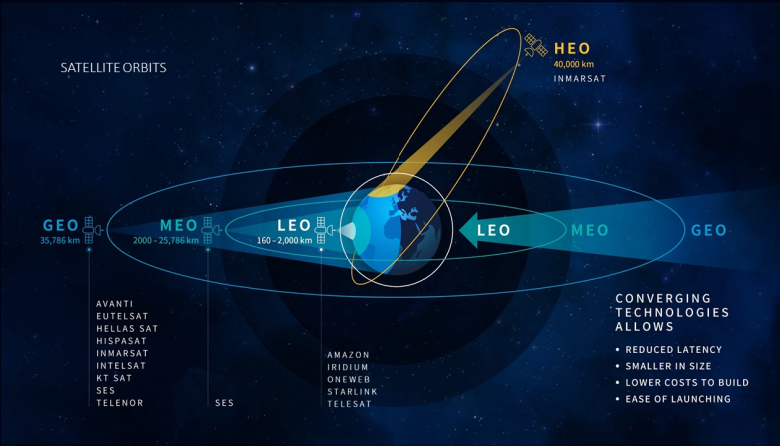 Четыре вида орбит наглядно