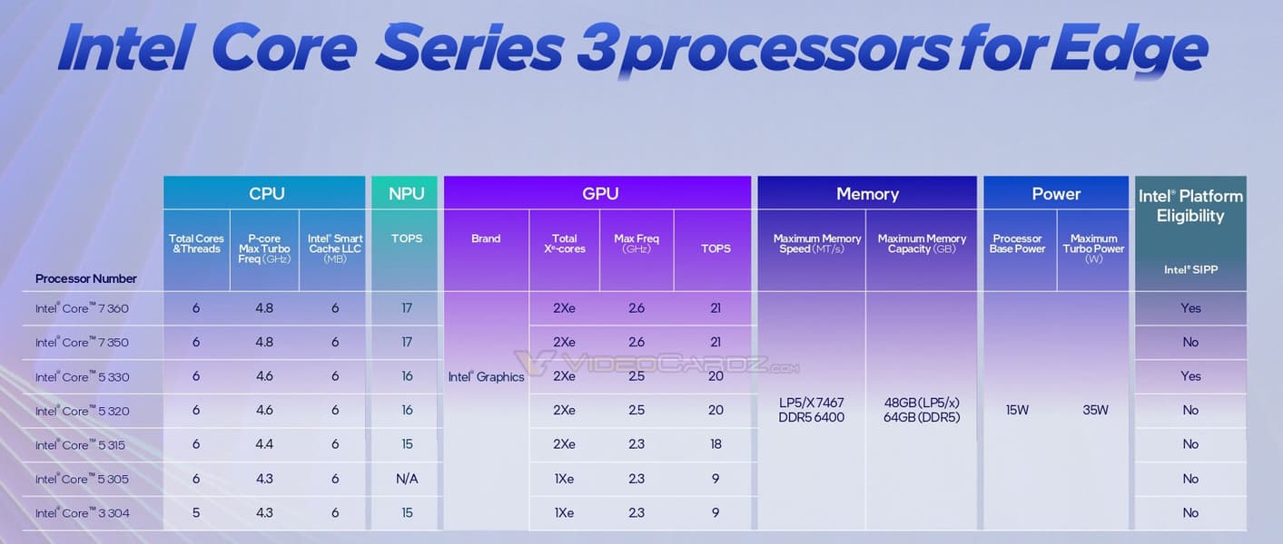 Intel представила «маленькие» процессоры Core Series 3 (Wildcat Lake), у которых больших ядер максимум два - 2