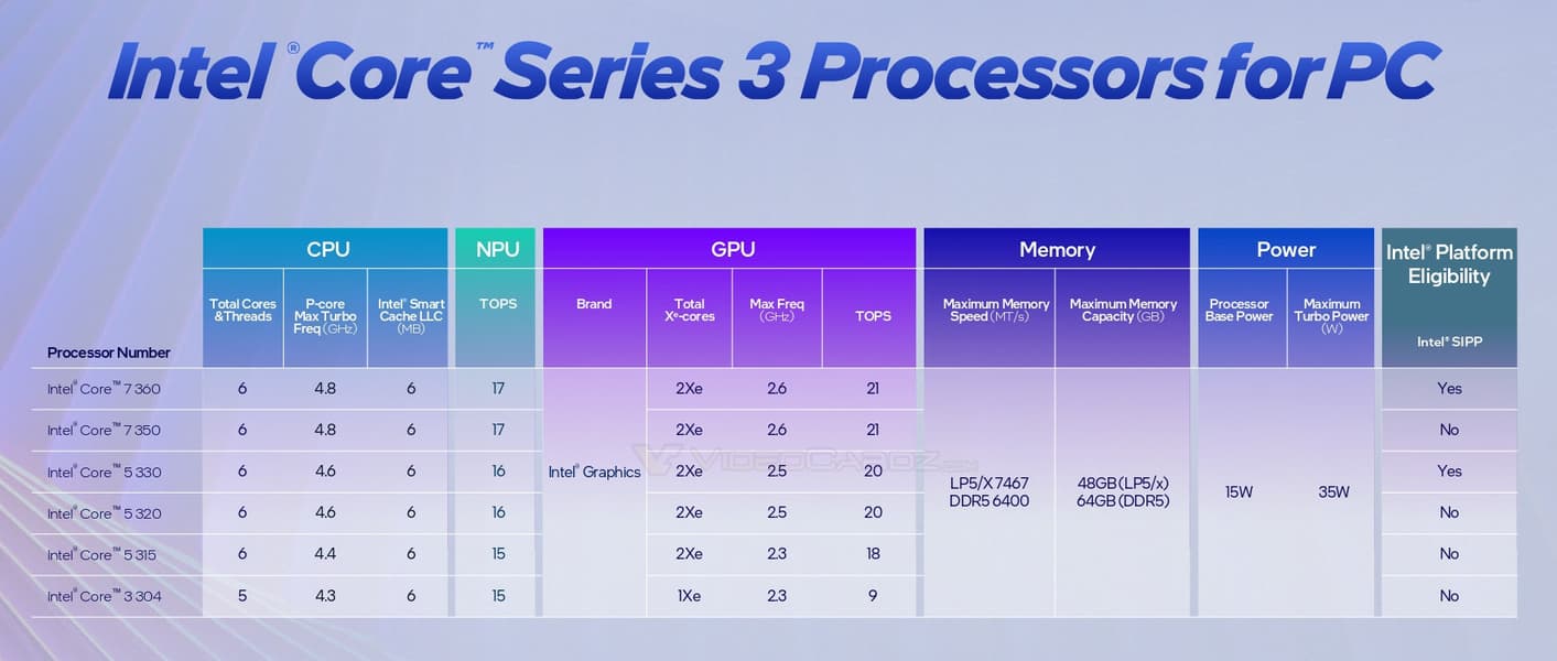 Intel представила «маленькие» процессоры Core Series 3 (Wildcat Lake), у которых больших ядер максимум два - 3