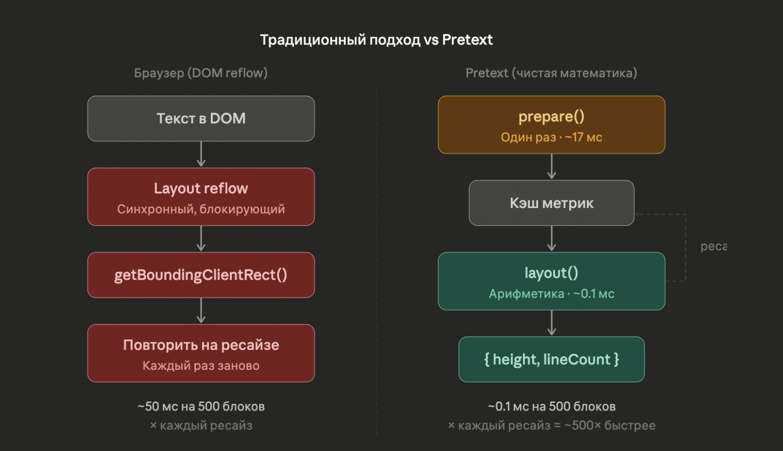 Pretext — библиотека, которая считает текстовую вёрстку в 500 раз быстрее браузера. Зачем это нужно и как работает - 3